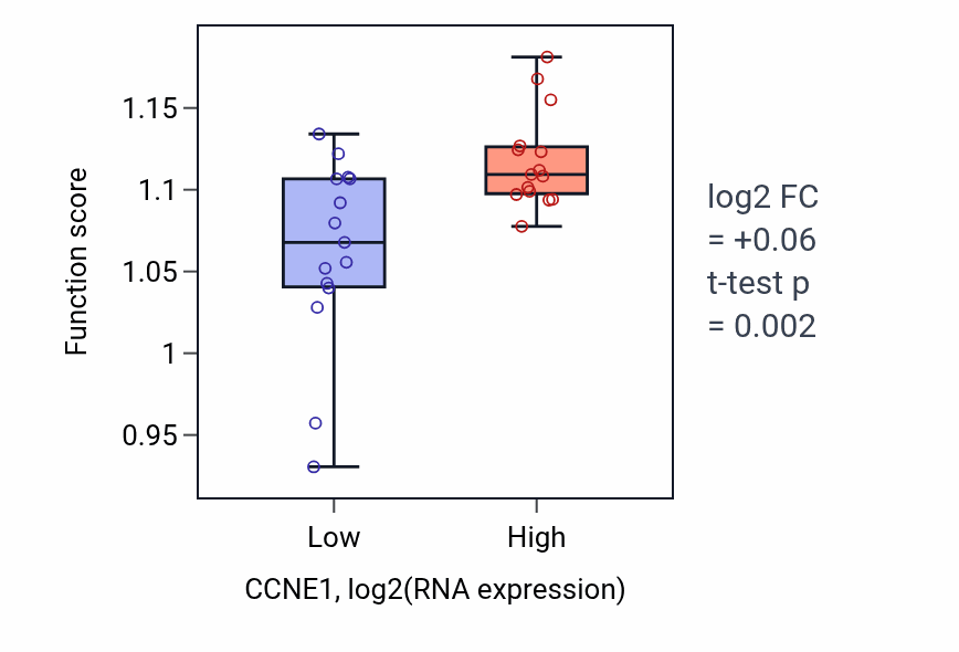 Box plot of Cell cycle G1/S phase transition in CCNE1-low vs CCNE1-high samples in BLOOD_Myeloma.