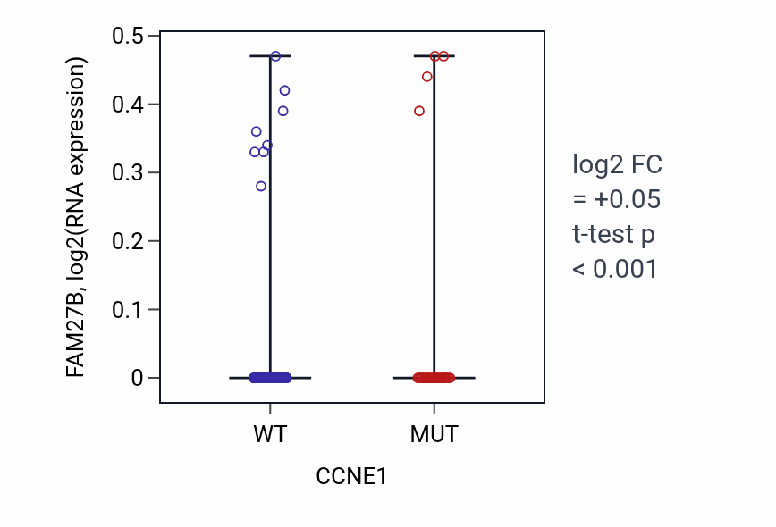 Box plot of FAM27B in CCNE1-low vs CCNE1-high samples in UCEC.