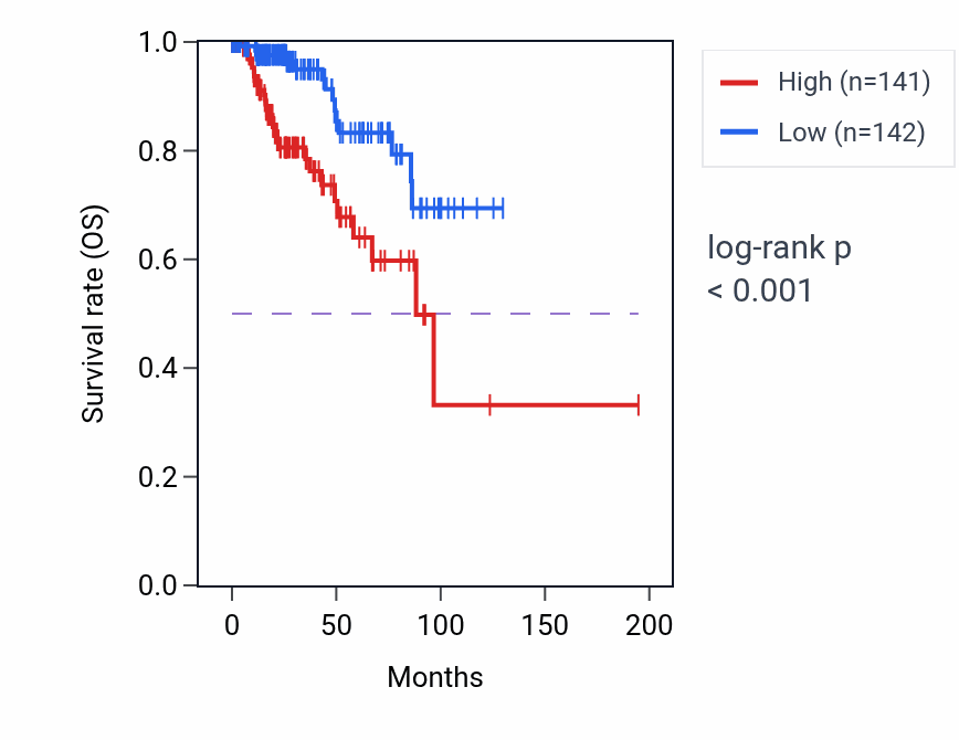 Kaplan&ndash;Meier survival curve for CCNE1 RNA expression in KIRP: high vs low expression groups.