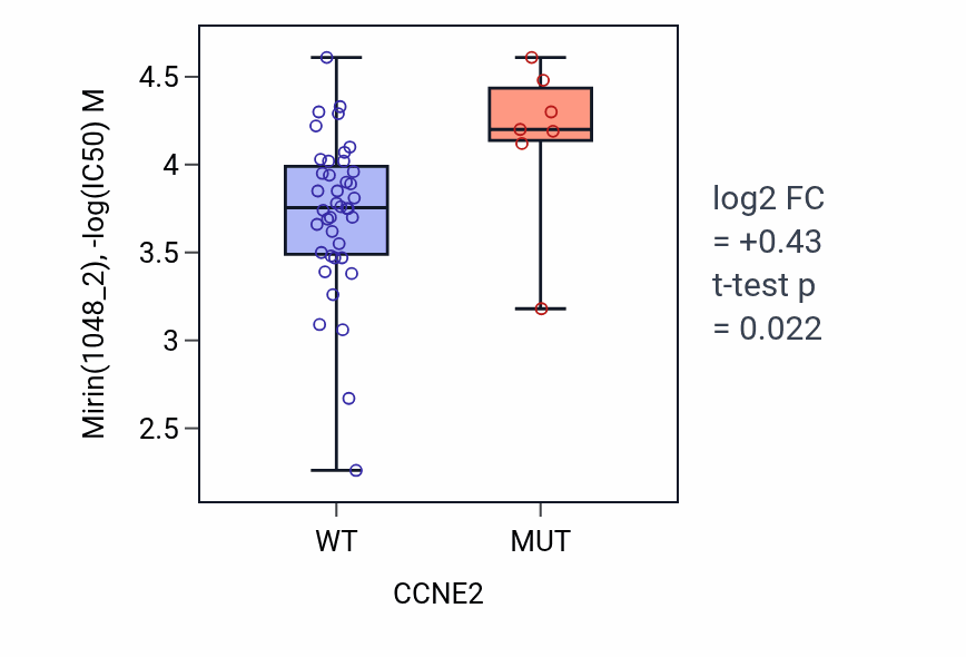 Box plot of Mirin in CCNE2-low vs CCNE2-high samples in LARGE_INTESTINE.