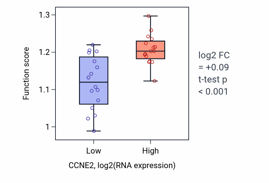 Box plot of Positive regulation of cell cycle process in CCNE2-low vs CCNE2-high samples in OESOPHAGUS.