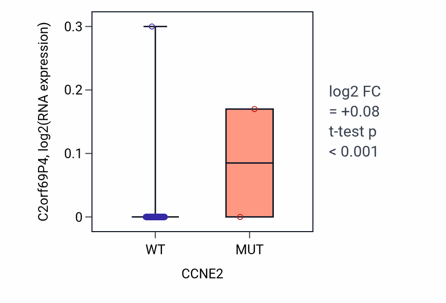 Box plot of C2orf69P4 in CCNE2-low vs CCNE2-high samples in COAD.