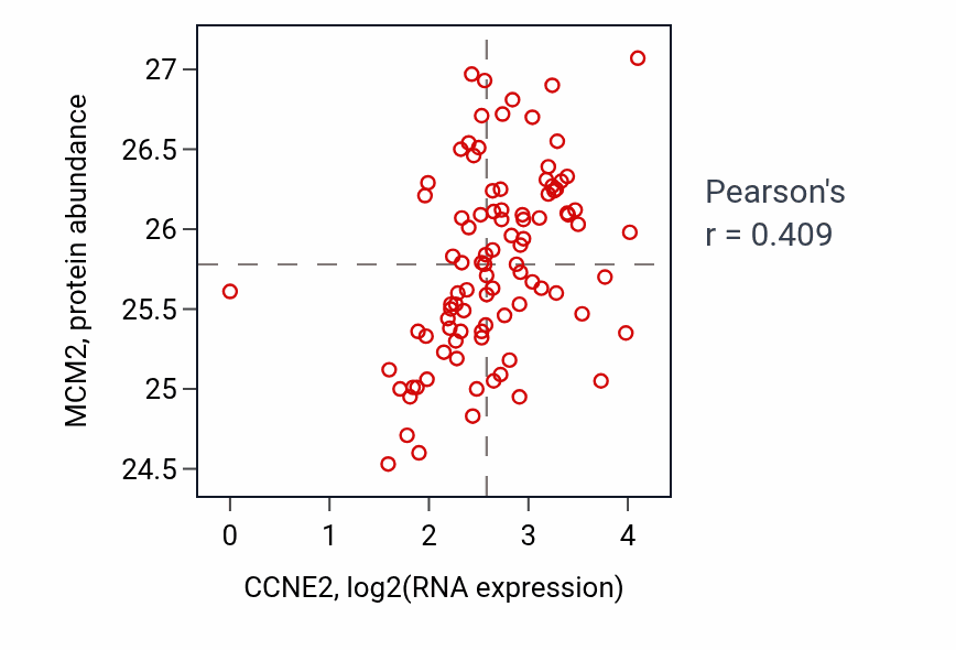 Per-sample scatter of CCNE2 vs MCM2 in UCEC (Pearson r = 0.41).