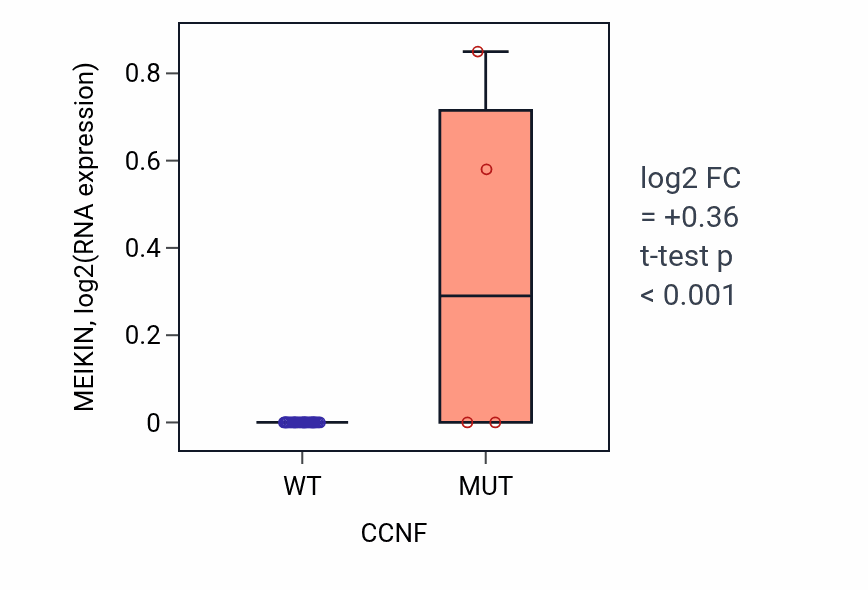 Box plot of MEIKIN in CCNF-low vs CCNF-high samples in URINARY_TRACT.