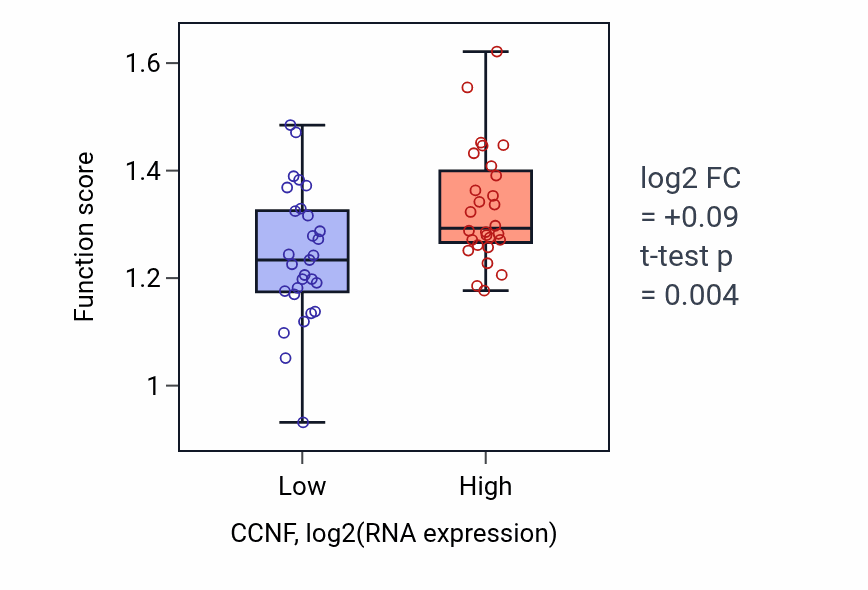 Box plot of Mitotic chromosome condensation in CCNF-low vs CCNF-high samples in BREAST.