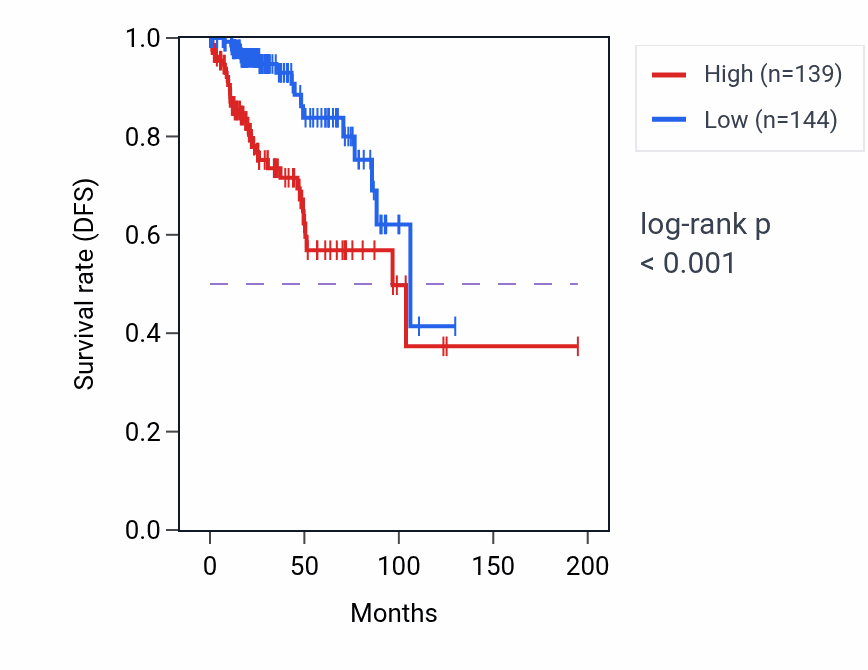 Kaplan&ndash;Meier survival curve for CCNF RNA expression in KIRP: high vs low expression groups.