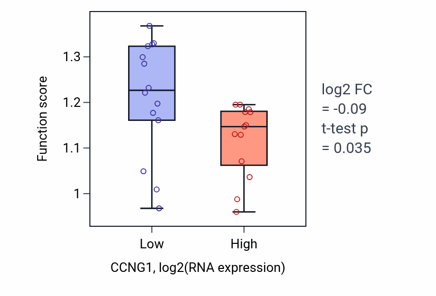 Box plot of Cerebral cortex radial glia-guided migration in CCNG1-low vs CCNG1-high samples in LUNG_NSCLC_LUSC.