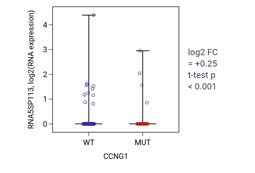 Box plot of RNA5SP113 in CCNG1-low vs CCNG1-high samples in UCEC.