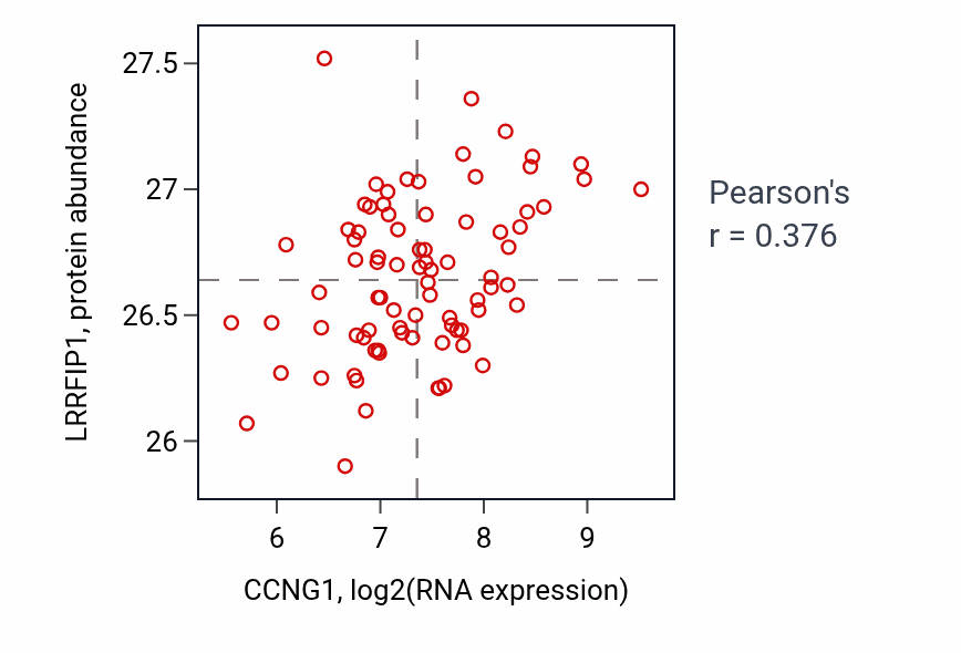 Per-sample scatter of CCNG1 vs LRRFIP1 in OV (Pearson r = 0.38).