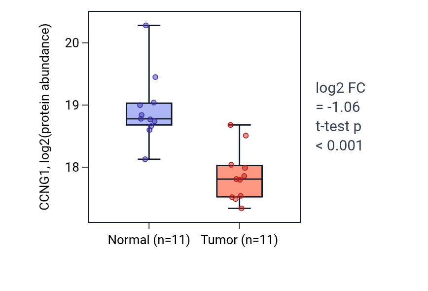 Tumor-vs-normal mass-spec protein box plot for CCNG1 in LUAD.