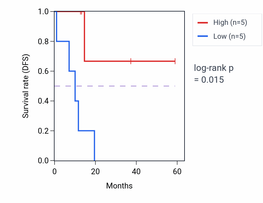 Kaplan&ndash;Meier survival curve for CCNG1 mass-spec protein-high vs -low samples in LUAD.
