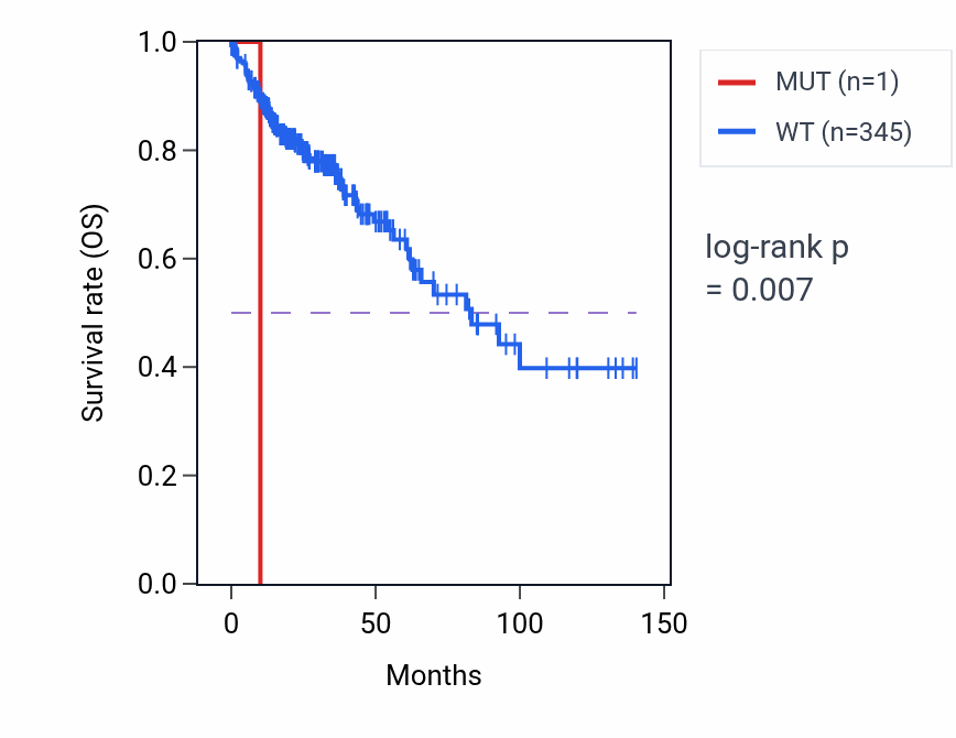 Kaplan&ndash;Meier survival curve for CCNG1 mutant vs wild-type samples in COAD.