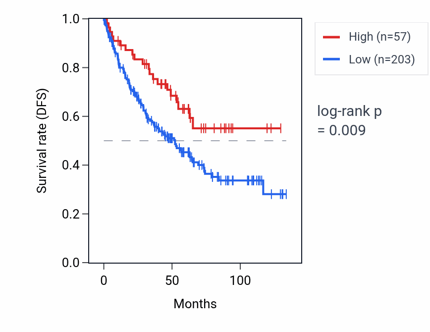 Kaplan&ndash;Meier survival curve for CCNG1P1 RNA expression in KIRC: high vs low expression groups.