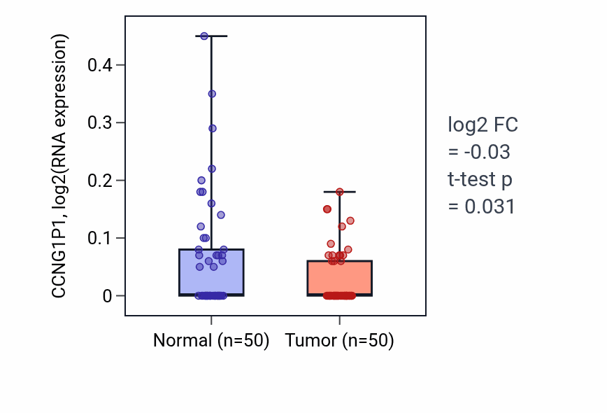 Tumor-vs-normal expression box plot for CCNG1P1 in LIHC.