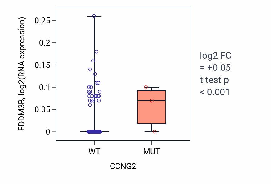 Box plot of EDDM3B in CCNG2-low vs CCNG2-high samples in HNSC.