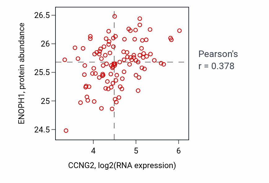 Per-sample scatter of CCNG2 vs ENOPH1 in PDAC (Pearson r = 0.38).