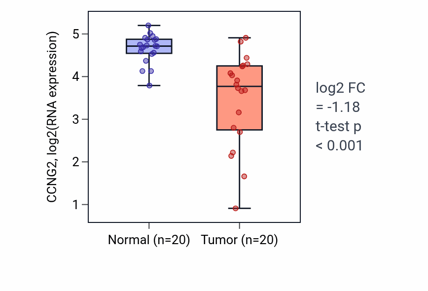 Tumor-vs-normal expression box plot for CCNG2 RNA in COAD.