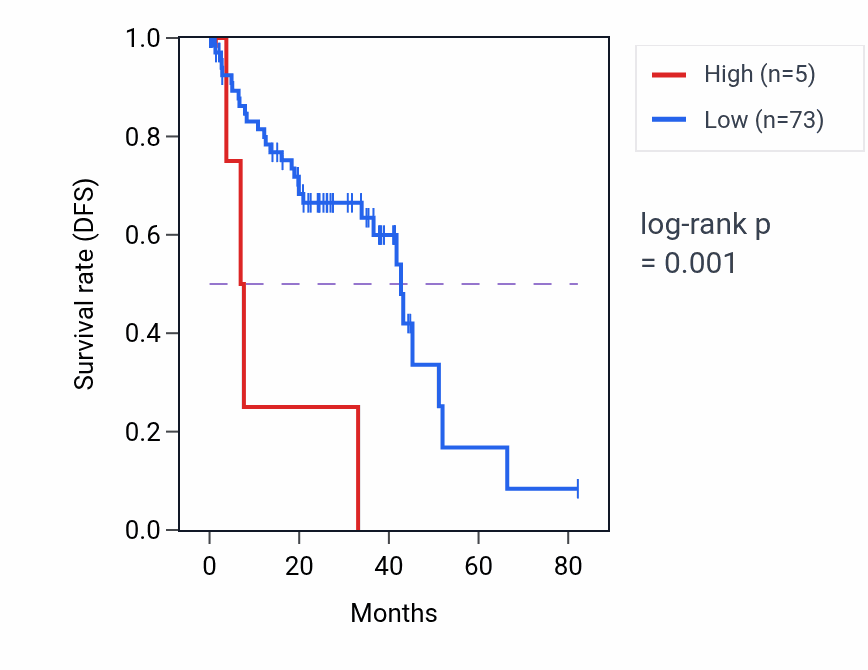 Kaplan&ndash;Meier survival curve for CCNG2P1 RNA expression in UVM: high vs low expression groups.