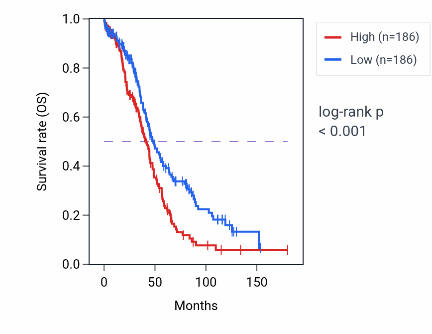Kaplan&ndash;Meier survival curve for CCNH RNA expression in OV: high vs low expression groups.