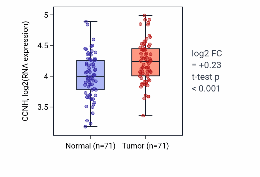 Tumor-vs-normal expression box plot for CCNH in KIRC.