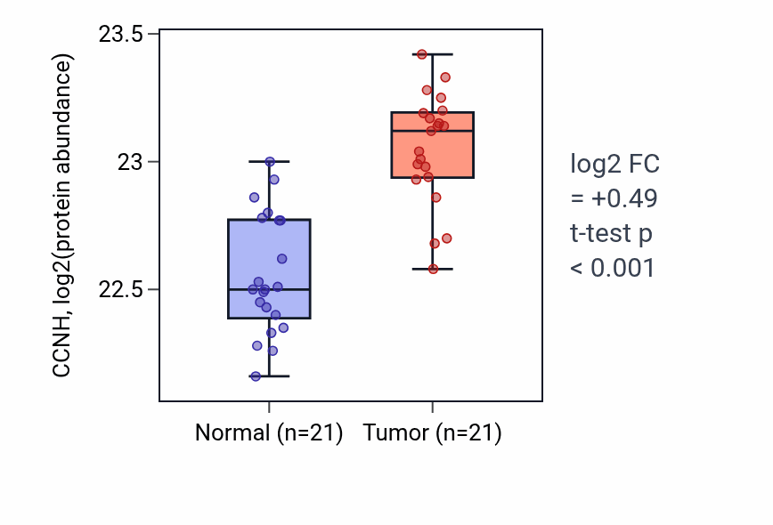 Tumor-vs-normal mass-spec protein box plot for CCNH in HNSC.