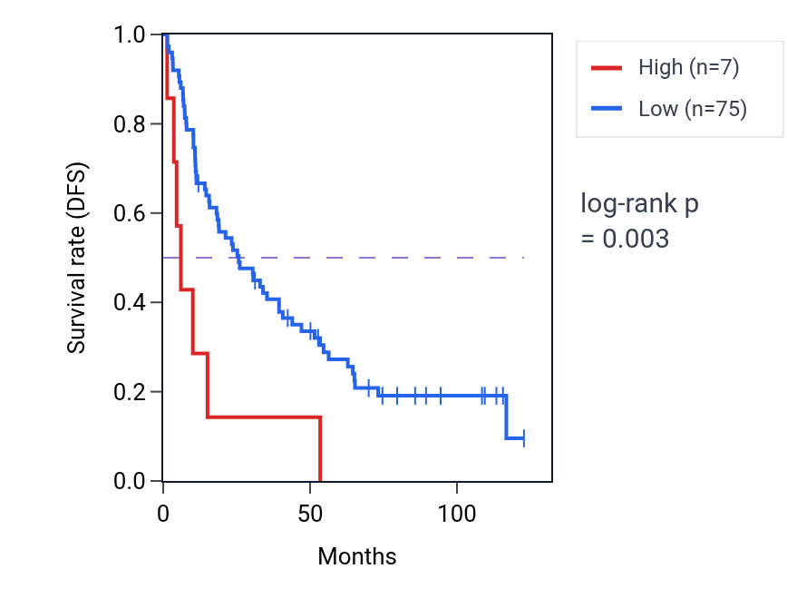 Kaplan&ndash;Meier survival curve for CCNHP1 RNA expression in KIRC: high vs low expression groups.