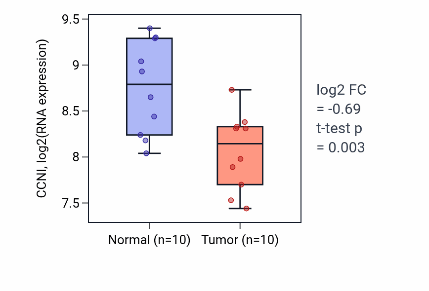 Tumor-vs-normal expression box plot for CCNI in BLCA.