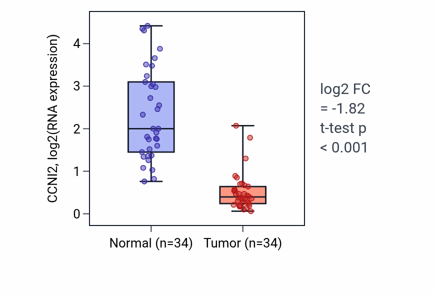 Tumor-vs-normal expression box plot for CCNI2 in KIRC.