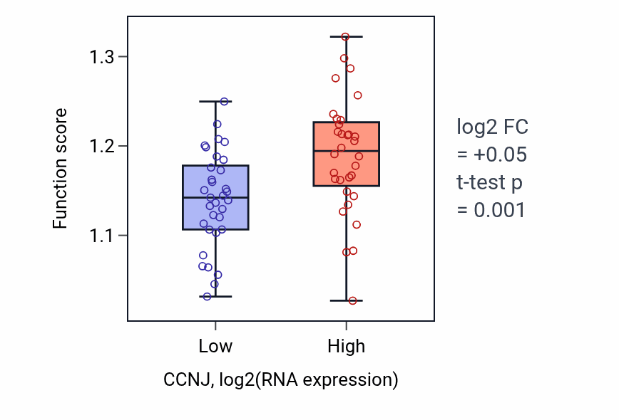 Box plot of Positive regulation of double-strand break repair in CCNJ-low vs CCNJ-high samples in SOFT_TISSUE.