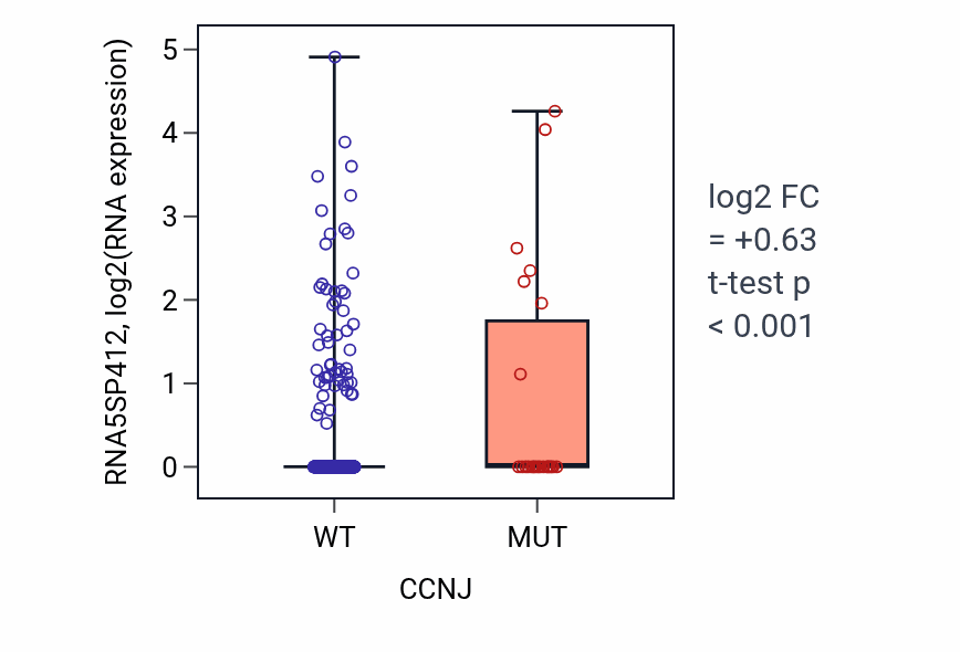 Box plot of RNA5SP412 in CCNJ-low vs CCNJ-high samples in UCEC.