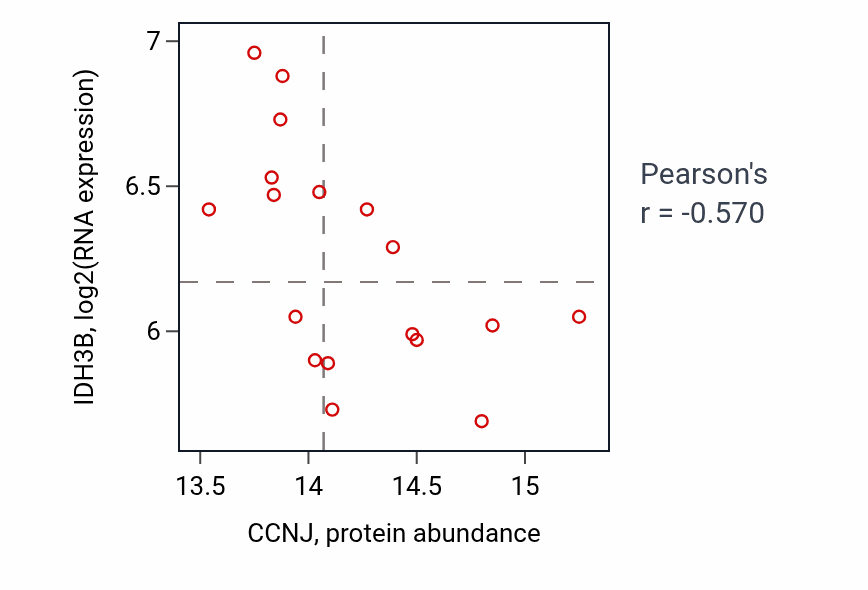 Per-sample scatter of CCNJ vs IDH3B in GBM (Pearson r = -0.57).