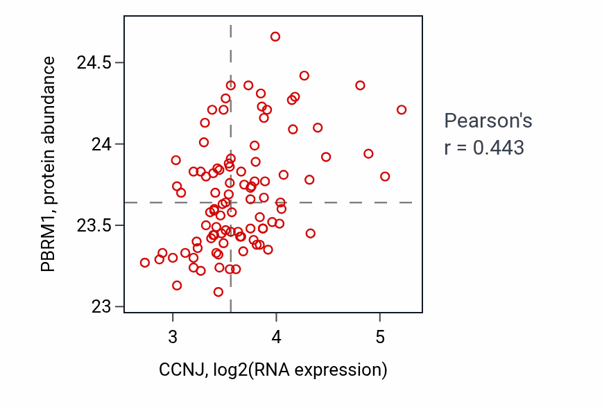 Per-sample scatter of CCNJ vs PBRM1 in GBM (Pearson r = 0.44).