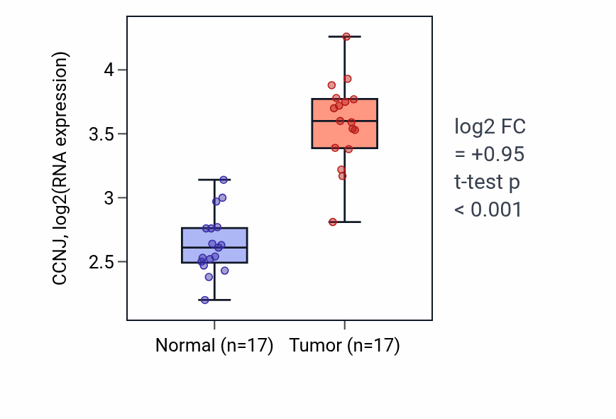 Tumor-vs-normal expression box plot for CCNJ in COAD.