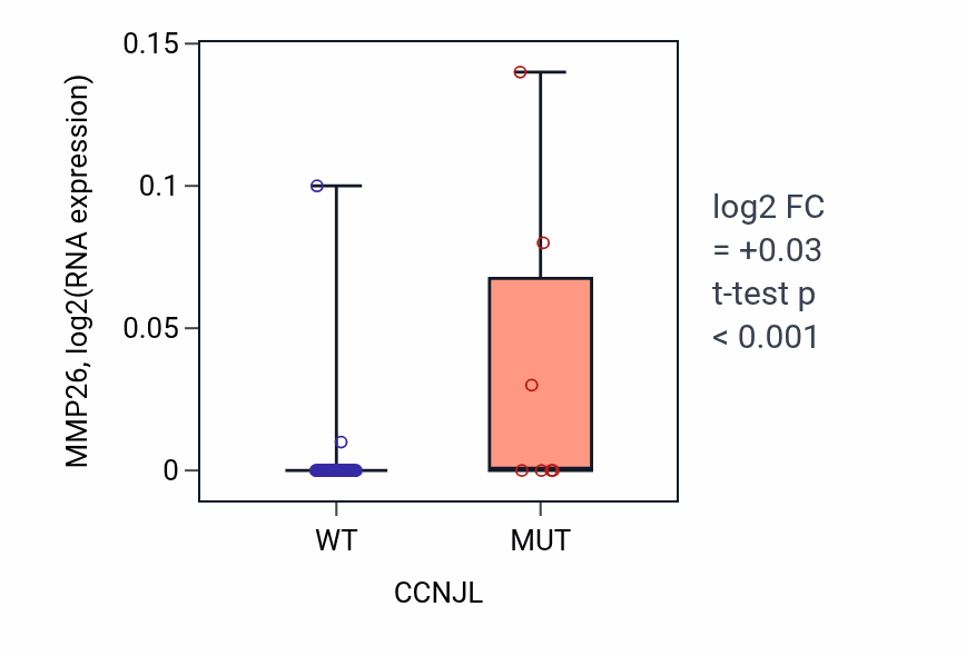 Box plot of MMP26 in CCNJL-low vs CCNJL-high samples in LARGE_INTESTINE.