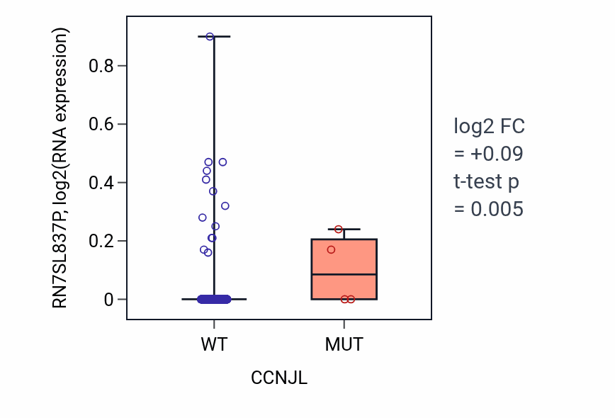Box plot of RN7SL837P in CCNJL-low vs CCNJL-high samples in LUAD.