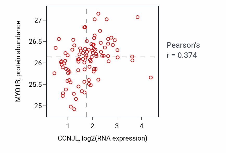 Per-sample scatter of CCNJL vs MYO1B in UCEC (Pearson r = 0.37).