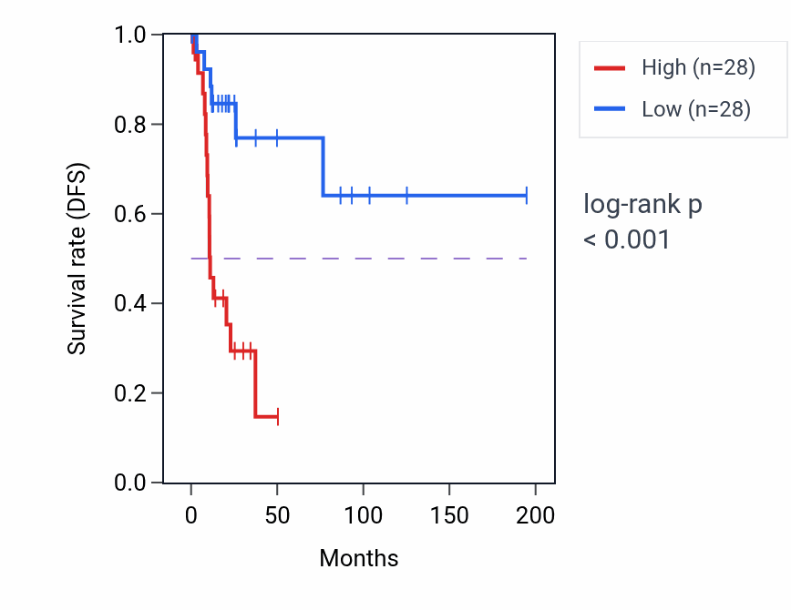 Kaplan&ndash;Meier survival curve for CCNJL RNA expression in KIRP: high vs low expression groups.