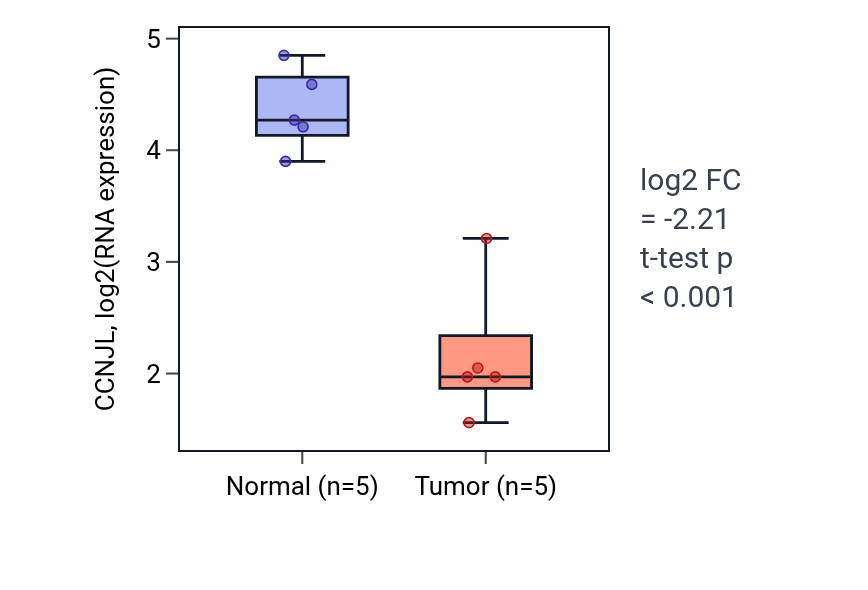 Tumor-vs-normal expression box plot for CCNJL in COAD.