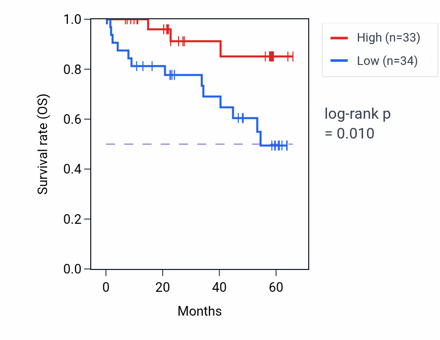 Kaplan&ndash;Meier survival curve for CCNJL mass-spec protein-high vs -low samples in CCRCC.