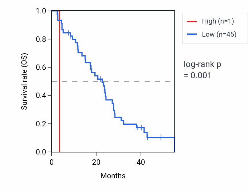 Kaplan&ndash;Meier survival curve for CCNJP1 RNA expression in MESO: high vs low expression groups.