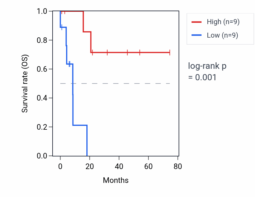 Kaplan&ndash;Meier survival curve for CCNJP2 RNA expression in STAD: high vs low expression groups.