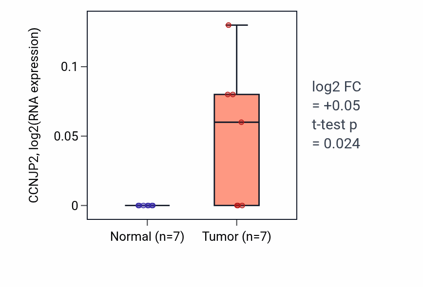 Tumor-vs-normal expression box plot for CCNJP2 in BLCA.