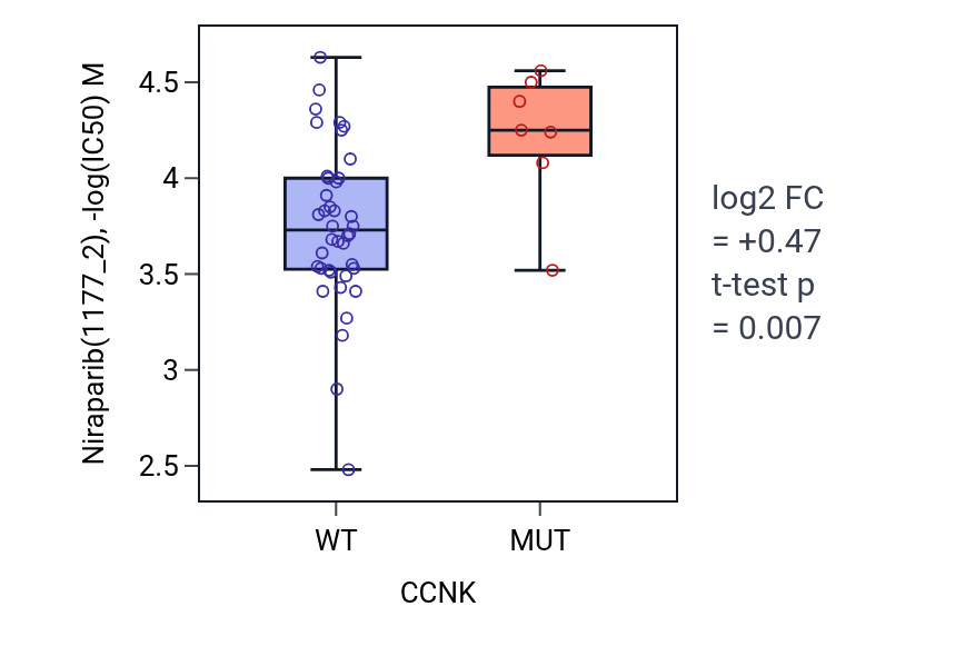 Box plot of Niraparib in CCNK-low vs CCNK-high samples in LARGE_INTESTINE.