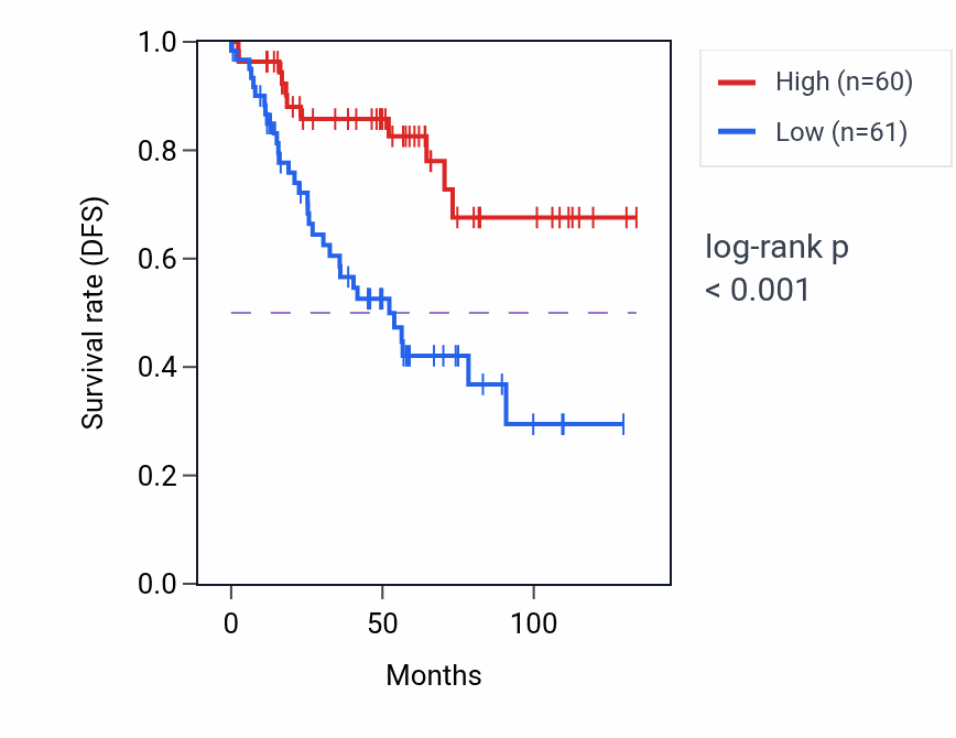 Kaplan&ndash;Meier survival curve for CCNK RNA expression in KIRC: high vs low expression groups.