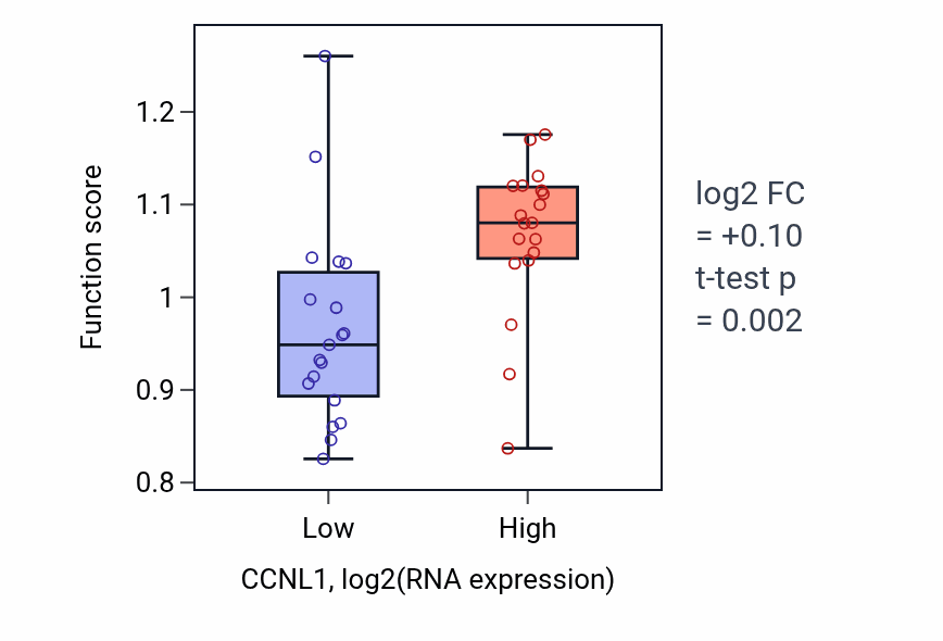 Box plot of Late viral transcription in CCNL1-low vs CCNL1-high samples in BONE.