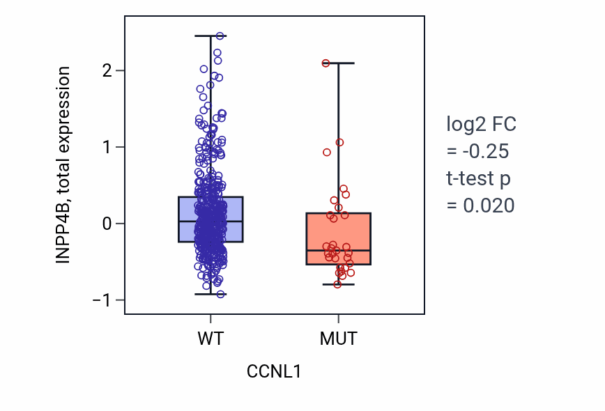 Box plot of INPP4B in CCNL1-low vs CCNL1-high samples in UCEC.