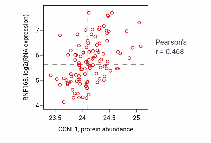Per-sample scatter of CCNL1 vs RNF168 in LSCC (Pearson r = 0.47).