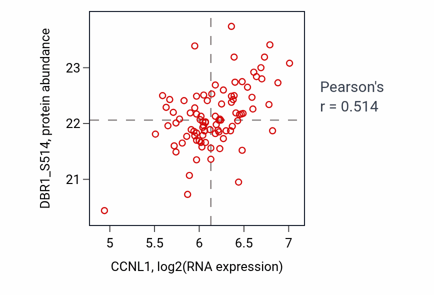 Per-sample scatter of CCNL1 vs DBR1_S514 in PDAC (Pearson r = 0.51).
