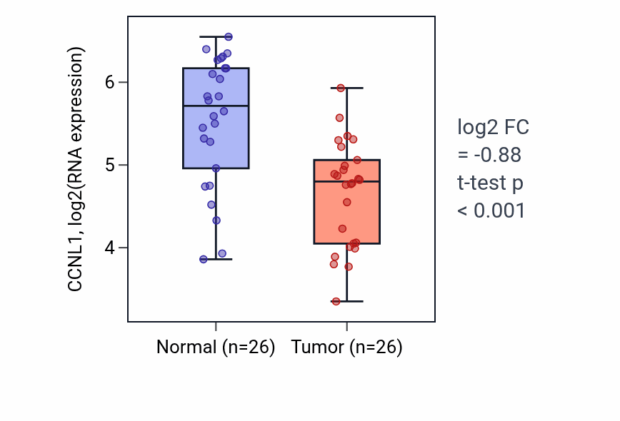 Tumor-vs-normal expression box plot for CCNL1 RNA in BRCA.