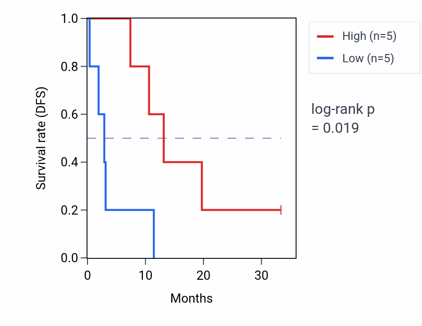 Kaplan&ndash;Meier survival curve for CCNL1 mass-spec protein-high vs -low samples in PDAC.